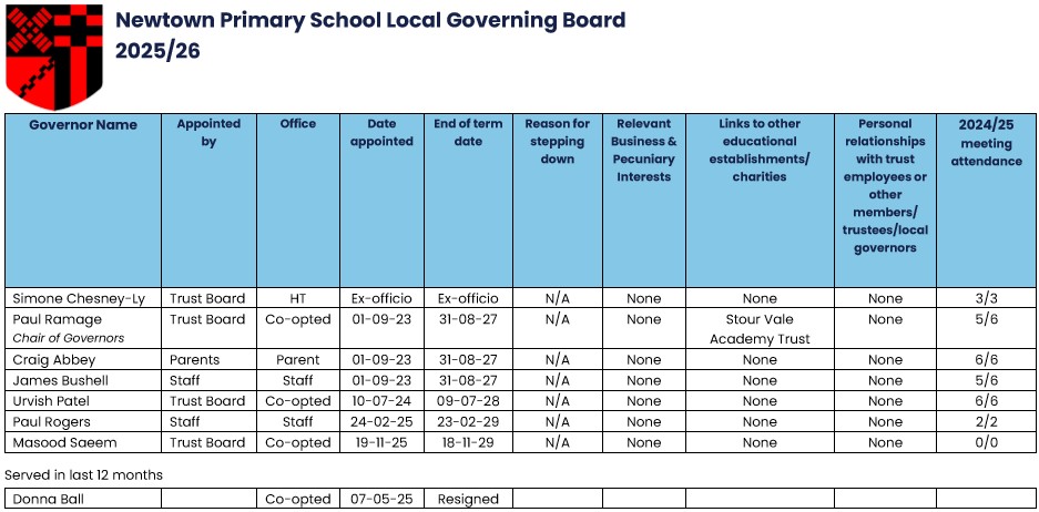 Table listing the members of the local governing body, with details about their roles, terms, and attendance. 